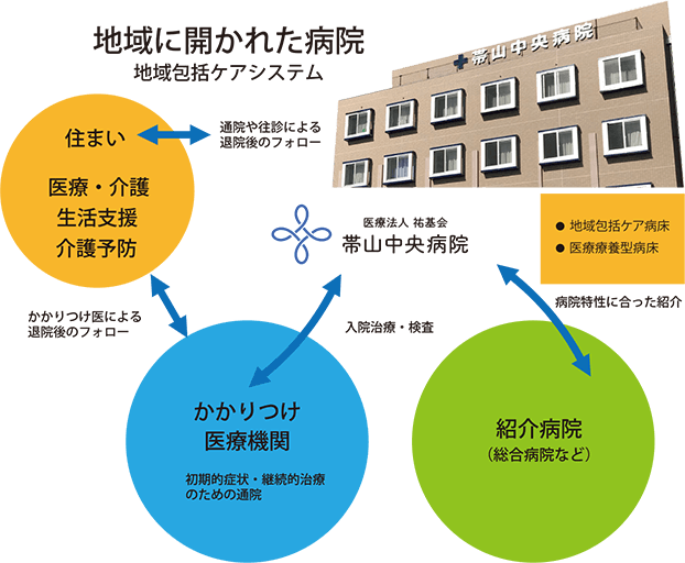 地域包括ケアシステムの図