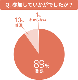 Q. 参加していかがでしたか？