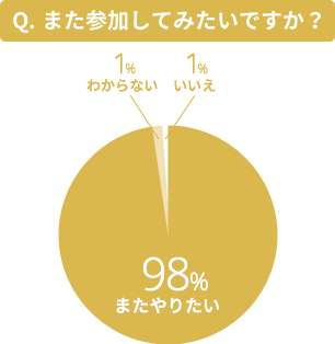 Q. また参加してみたいですか？