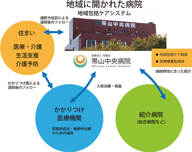 地域包括ケアシステムの図